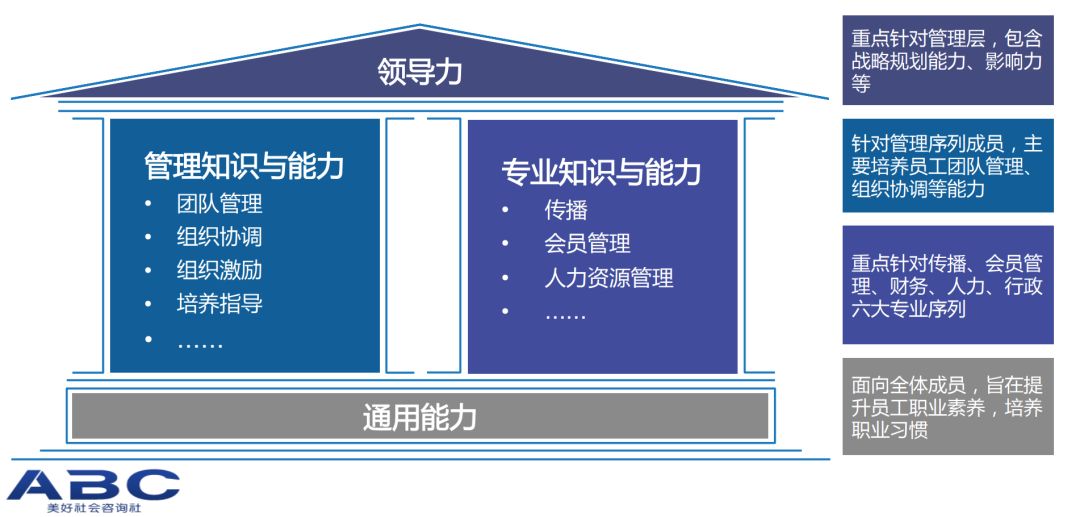 图1:abc设计的a机构能力素质模型总览第二阶段:机构能力测评然后,abc