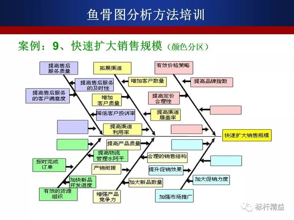 用好鱼骨图一条鱼给你解决所有问题
