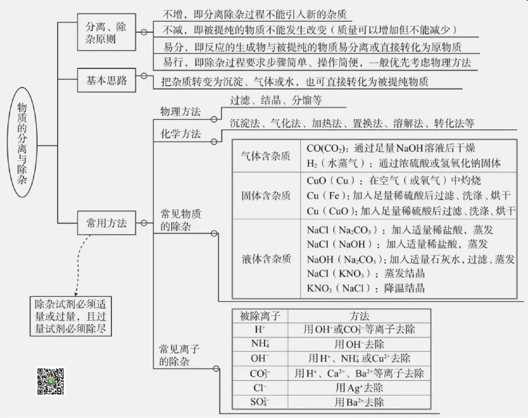 導圖丨中考化學知識點思維導圖彙總建議收藏