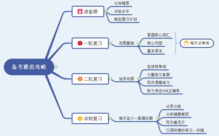 对雅思备考无从下手思维导图来帮你备考雅思