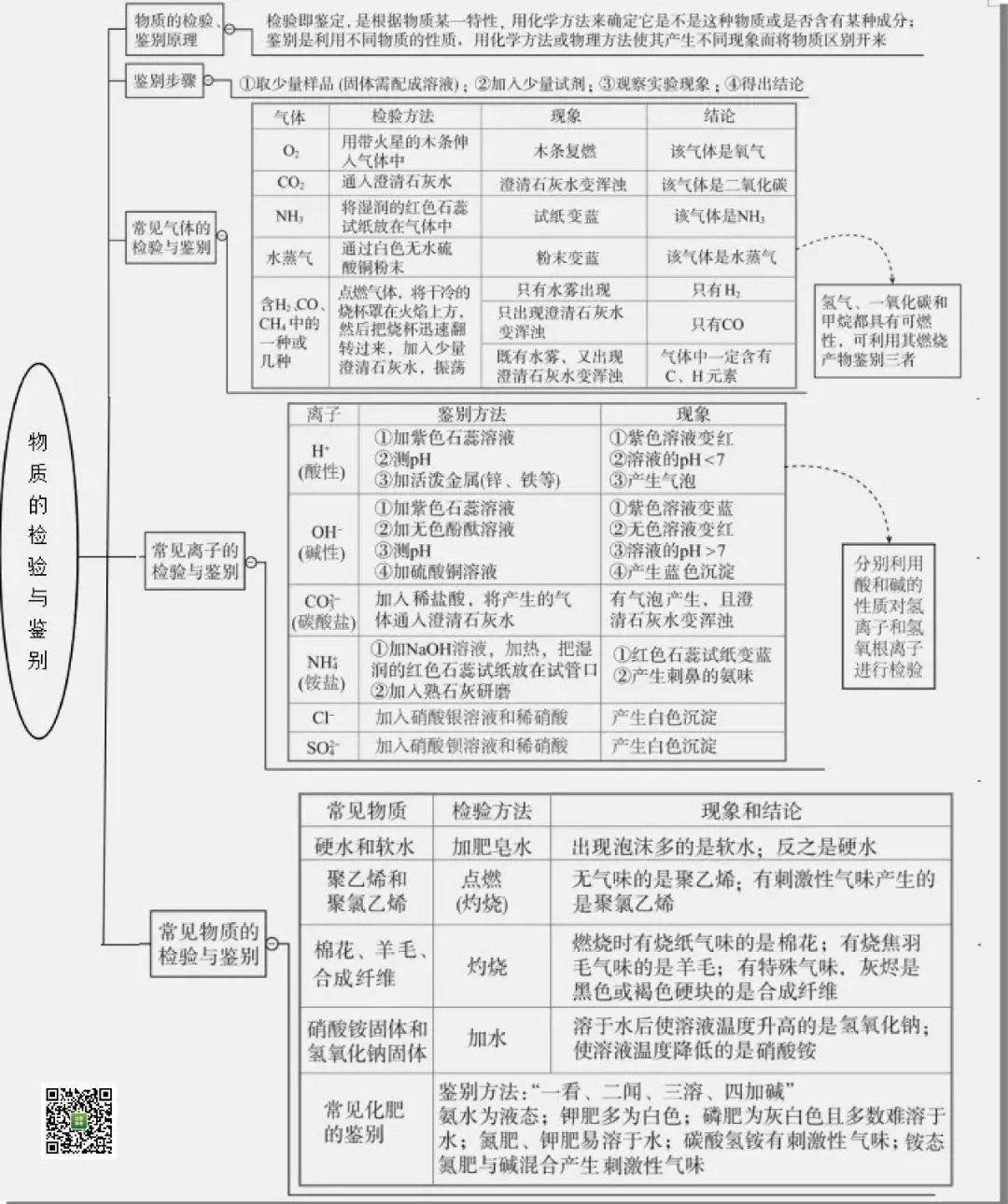 食品化学绪论思维导图图片