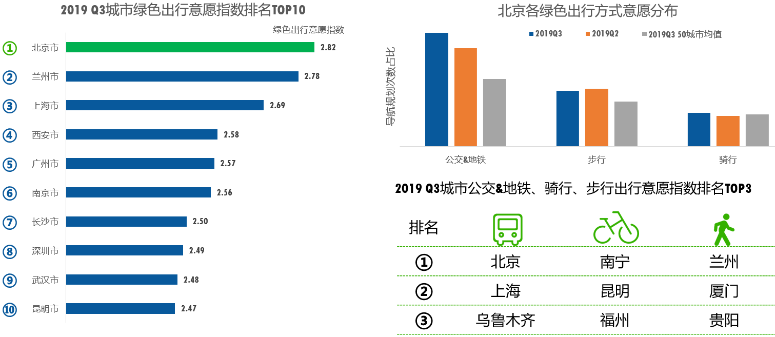 《高德地图三季度交通报告，北京绿色出行意愿全国第一》