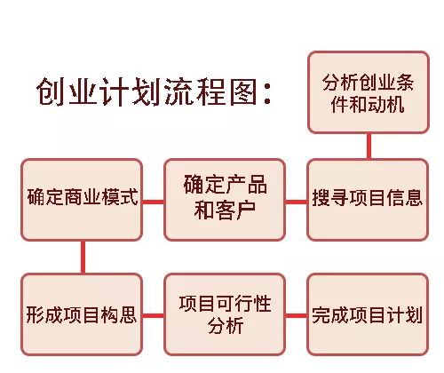 什么项目好赚钱?