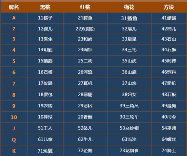 零基础小白如何在2分钟内快速记住一副扑克牌_编码
