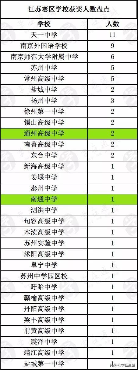 2019年全国高中数学联赛江苏区名单公布(图2)