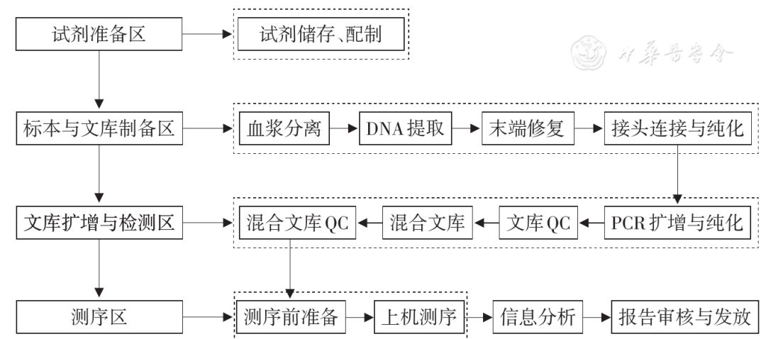 以評估胎兒常見染色體非整倍體(t21,t18