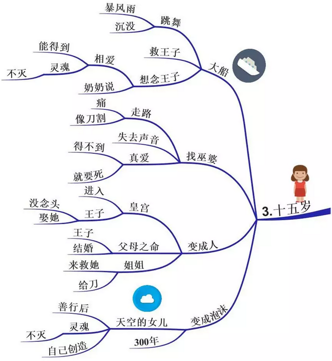 故事分析图助您培养孩子的阅读能力