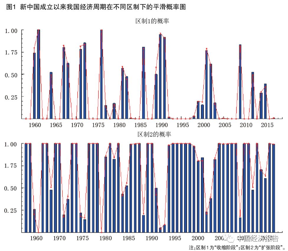 新中国70年经济波动的周期划分特征和影响因素研究上