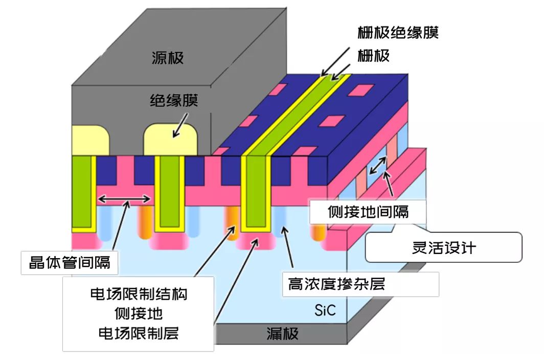 强度降低到传统平板型功率半导体器件的水平,保证耐压超过1500v的同时