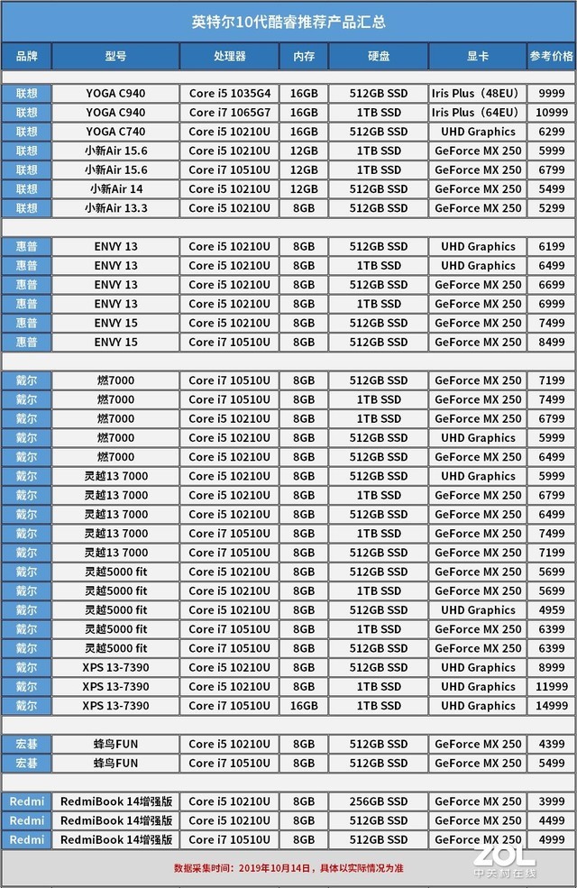 换新正当时!英特尔10代酷睿笔记本推荐