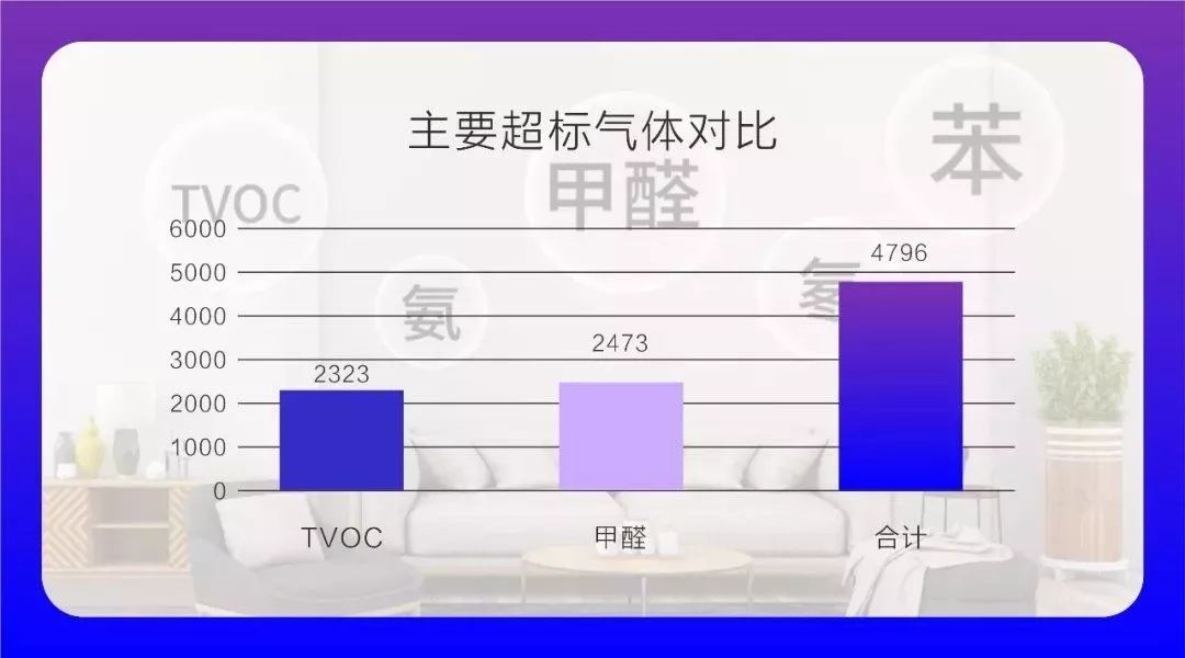 6482個檢測樣本甲醛和tvoc超標率高達973