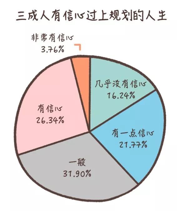 如生活觀察一致的是,年齡越大,教育水平越高的人,越明確自己人生的