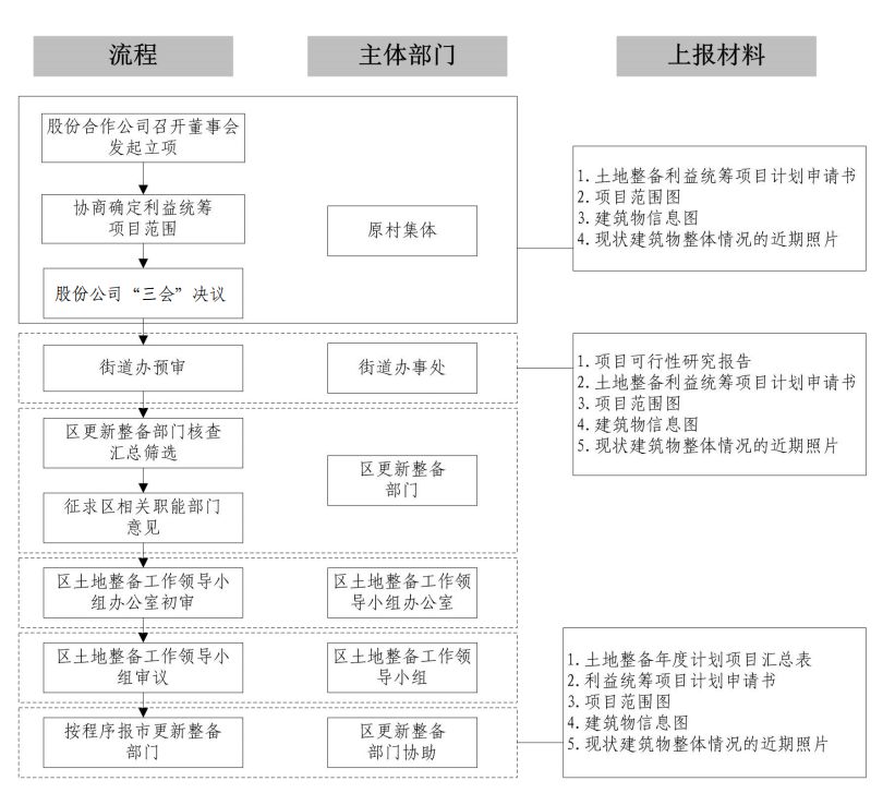 規劃統籌,項目實施等需要,已納入計劃的項目可申請計劃調整或退出的