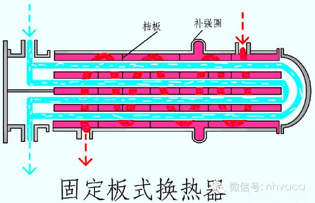 ①固定管板式换热器管束两端的管板与壳体联成一体,结构简单,但只适用