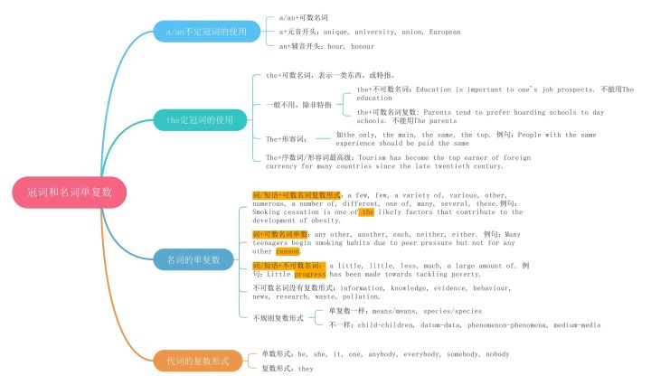 对雅思备考无从下手思维导图来帮你备考雅思