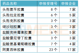 其中正在審評且超過3家企業的有8個產品,而阿莫西林膠囊的申報企業