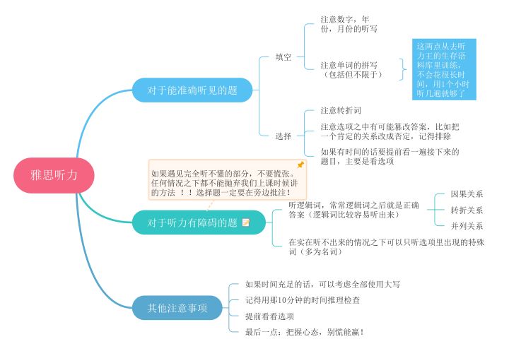 对雅思备考无从下手思维导图来帮你备考雅思