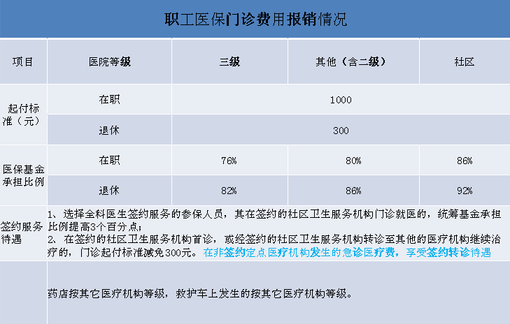 职工医保,城乡居民医保的报销比例如何算?赶紧来看看