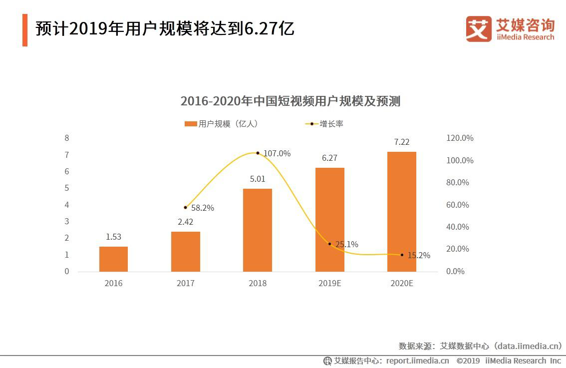 快手营销平台全面升级为"磁力引擎;中国短视频营销行业未来发展趋势