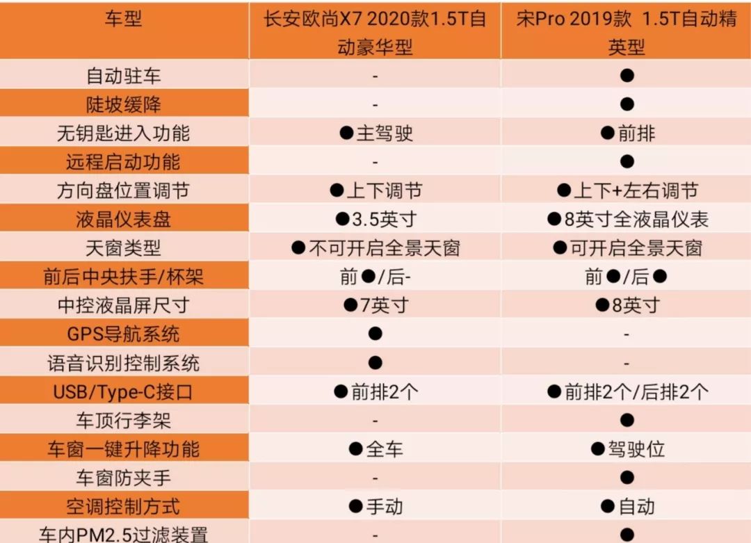 (配置差异对比表)在此次对比中性价比高的是长安欧尚x7 2020款1.
