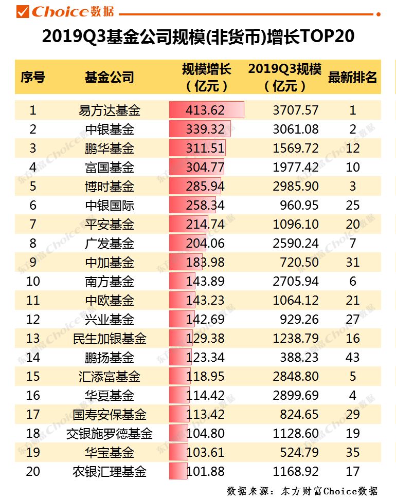 与2019年二季度末相比,部分大中型公募基金公司的非货币基金规模增长