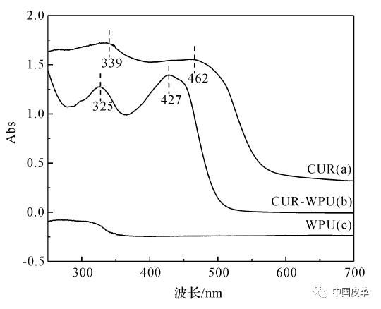 cur,wpu和cur-wpu的紫外-可見吸收光譜wpu和cur-wpu的分散液粒徑分佈