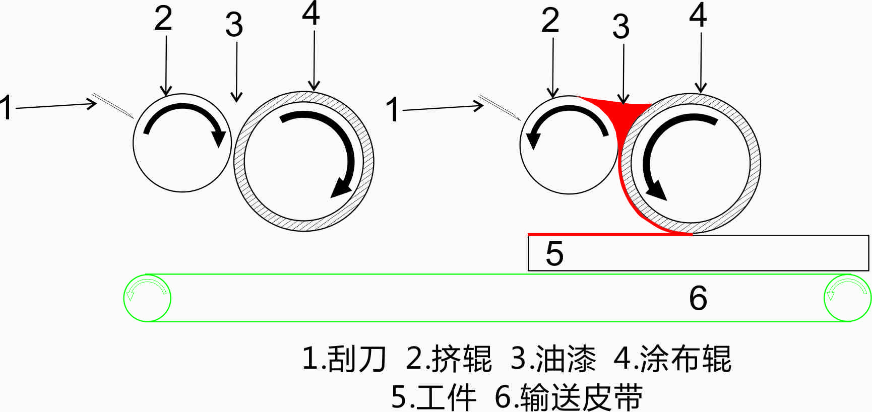 下图为正逆辊滚涂机涂布辊工作原理6,背漆机5,三工位腻子滚涂机4,腻子