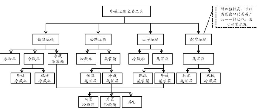 冷链冷链物流你就真的了解吗