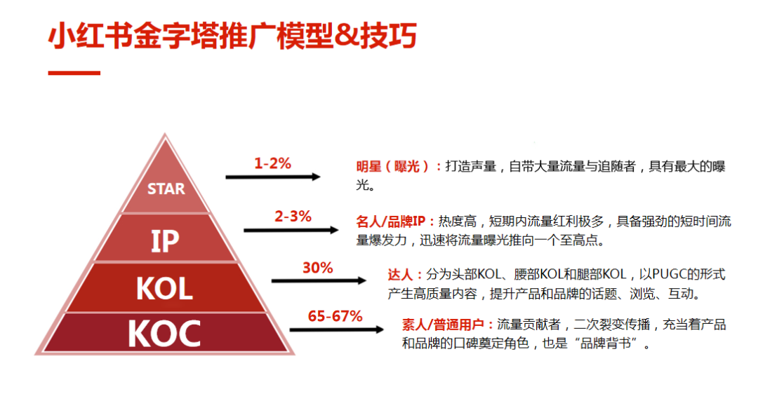 小红书金字塔推广模型和推广技巧