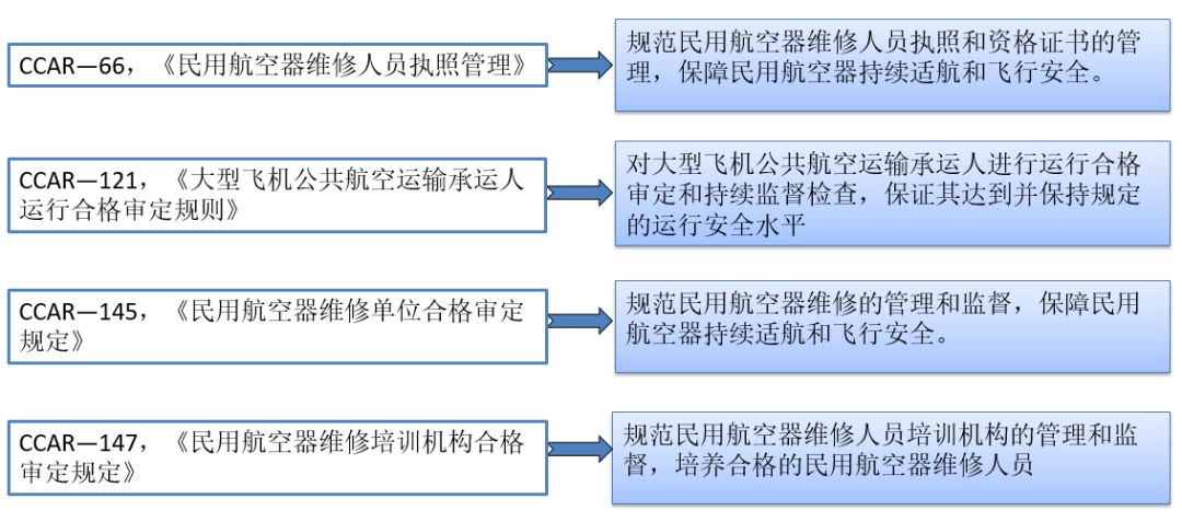 【老杨讲坛】《民航法规》课外辅导篇_维修