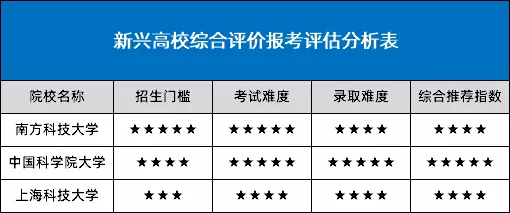 聚焦国科大南科大和上科大探讨新兴高校综合评价招生