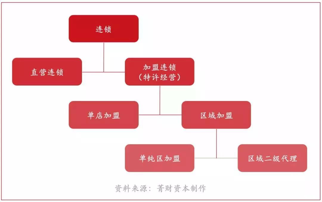 加盟模式的不断演进03那么,针对于这些弊端,一种解决方案是不让加盟商