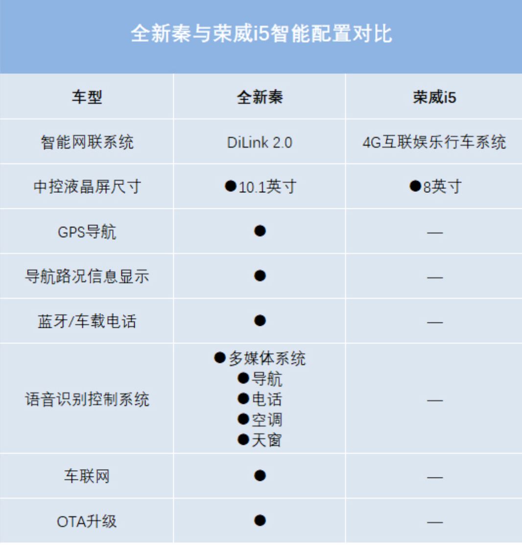 價格厚道,配置武裝到牙齒,全新秦燃油憑實力碾壓榮威i5