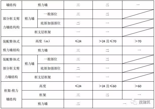 6鋼筋混凝土住宅的抗震等級按表9.2.6確定: 9.2.