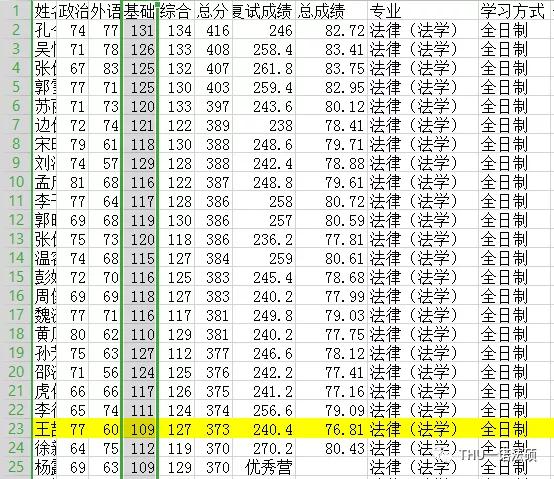 名單加黃色底為被刷2019年吉林大學複試非法學名單錄取總成績為百分制