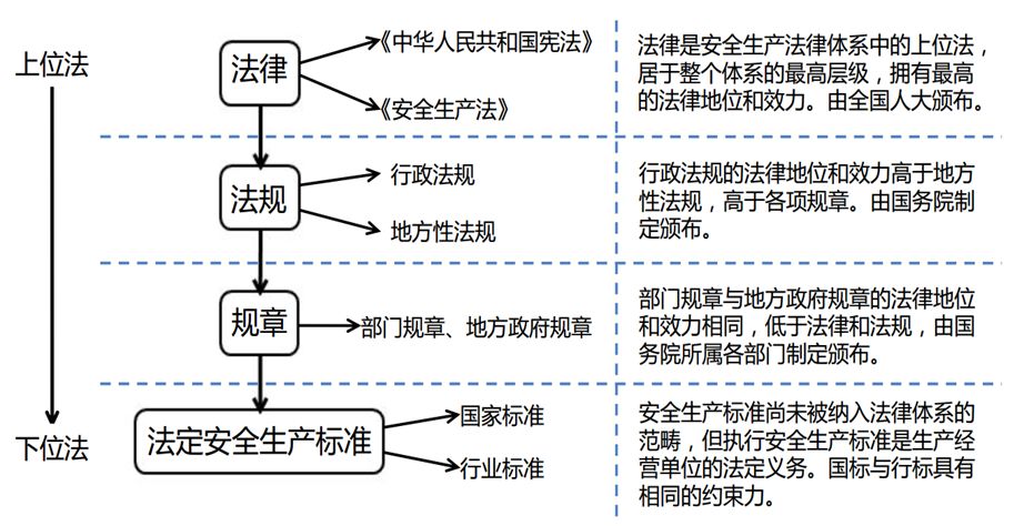 1 国家安全生产体系和结构相关法律法规体系和结构1安全意识和规章