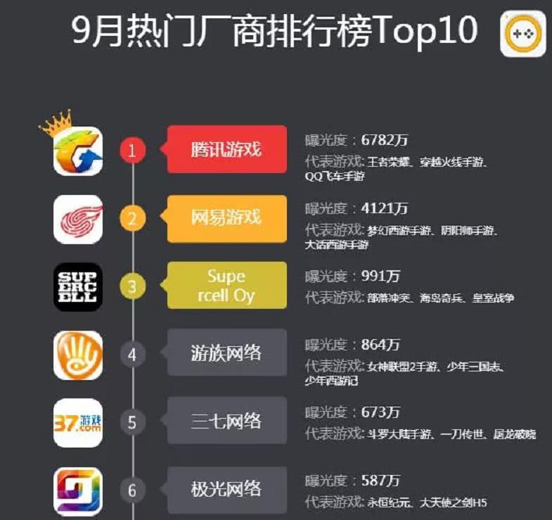 2019年游戏厂商排行榜腾讯遥遥领先市场被两家公司垄断