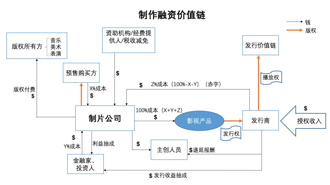 制作融资价值链"所示,影视产业会涉及到复杂的融资以及利润分配的结构