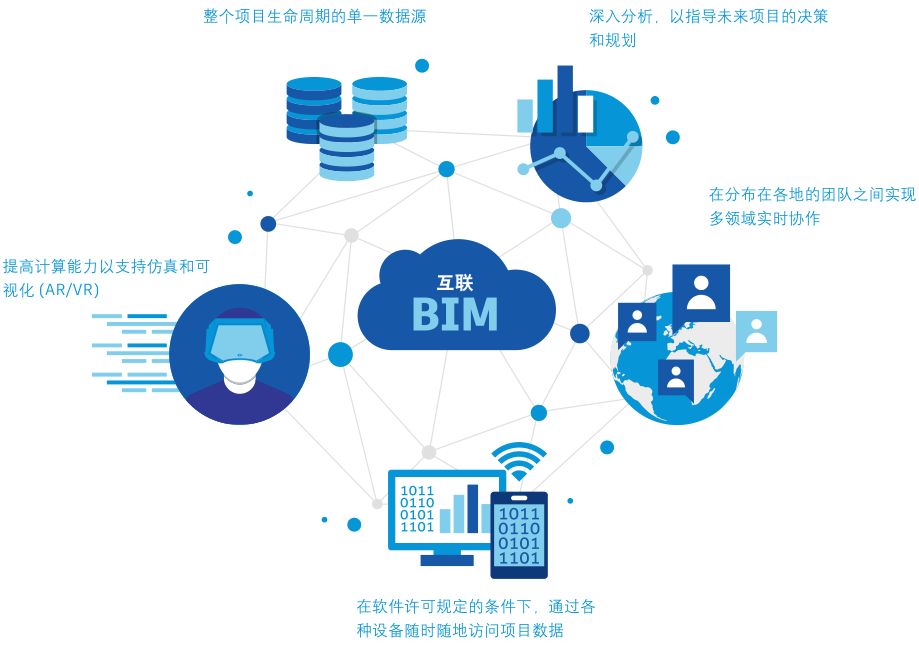 利用互联 bim 的设计师和建筑人员,他们能够做些什么?