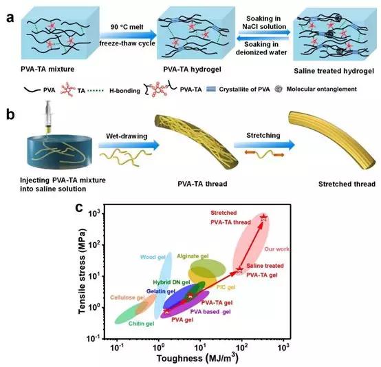 高拉伸,超强pva-ta形状记忆性物理水凝胶可用于手术缝合线_生物