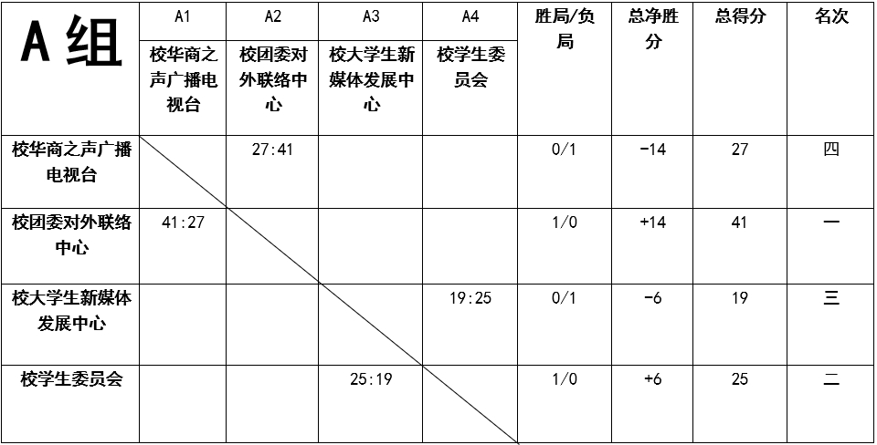 校級籃球賽第一個比賽日賽果