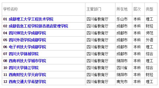 四川省民辦大學綜合實力排行榜2017四川省獨立學院綜合實力排行榜四