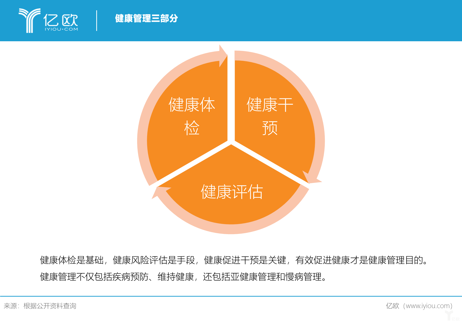 我国健康管理行业的今生