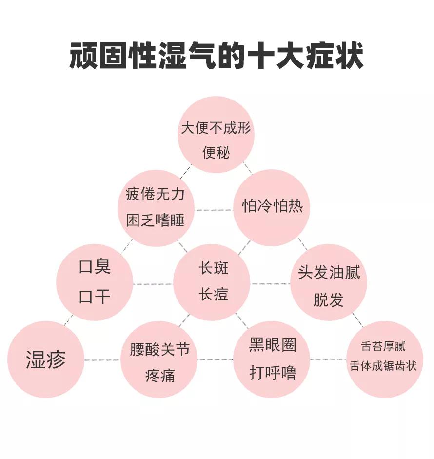 湿气的表现外湿由外界原因导致,主要与居住环境或者气候有关,其表现
