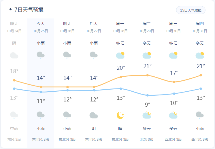 这轮降温降雨要持续到27号据天气预报显示还有降雨伴随着降温的合川的