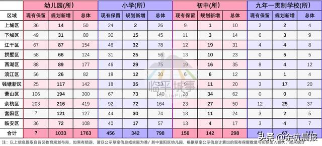 余杭未来学校规划出炉！新增216所幼儿园、72所小学、27所初中(图4)