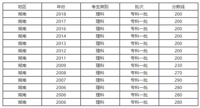 線(5)湖南省專科排行榜和錄取平均分(4)湖南省二本文科排行榜和錄取