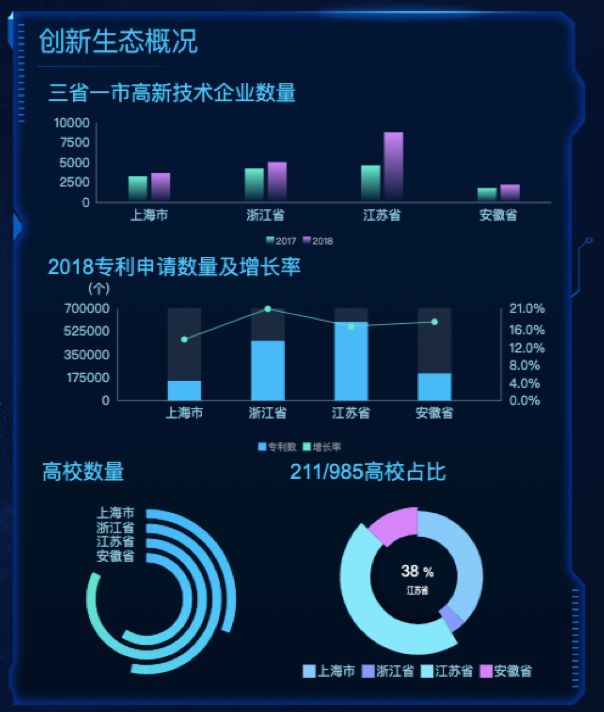 首个长三角双创数据大屏发布透视长三角双创全景67