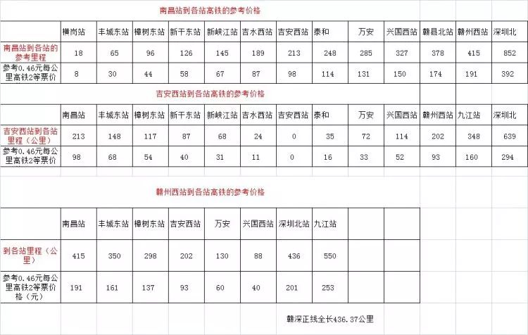 南到贛州,全長410多公里,設計時速350千米,是通往井岡山等江西革命