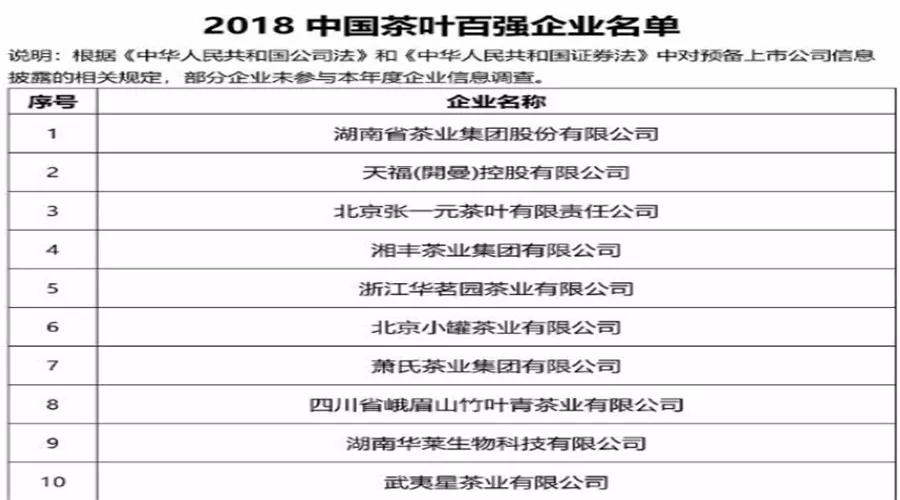 20152019年中國茶業十強公司有哪些茶企上榜